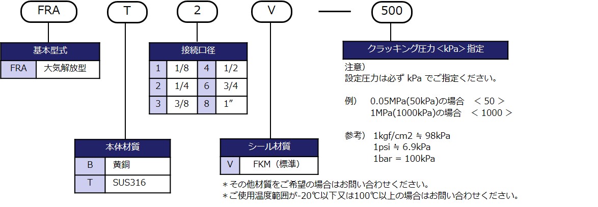 型式表示方法